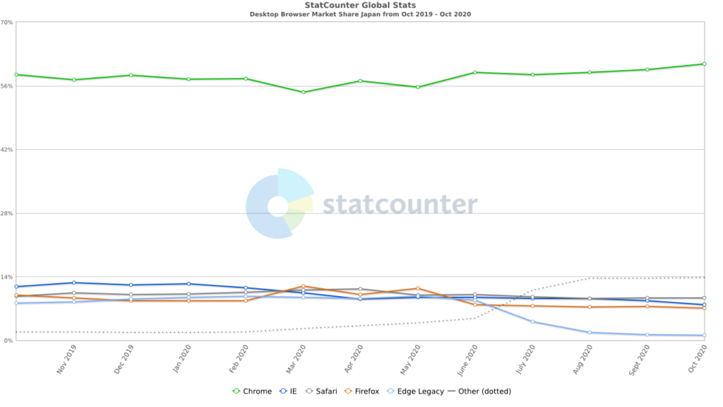 StatCounter PC browser