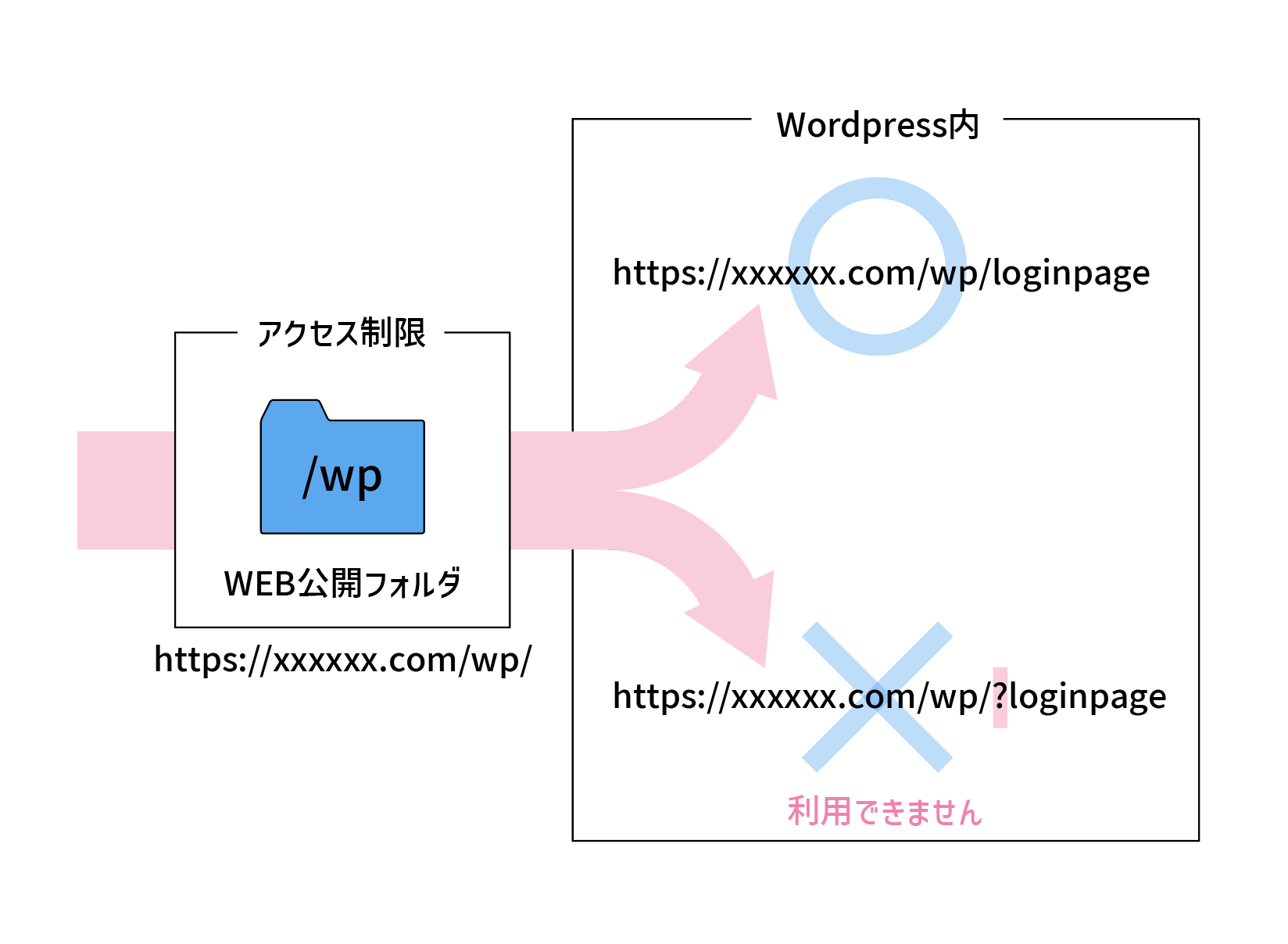 Wordpress_login_error